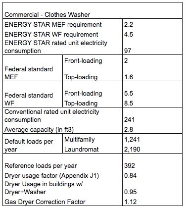 Commercial clothes washer,ENERGY STAR MEF requirement, ENERGY STAR WF requirement,ENERGY STAR rated unit electricity consumption