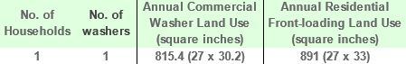 Land use comparison for one machine, no of households, no of washers, annual commercial washer land use, square meters, annual residential front loading land use, square inches, assuming 2.5 people per household