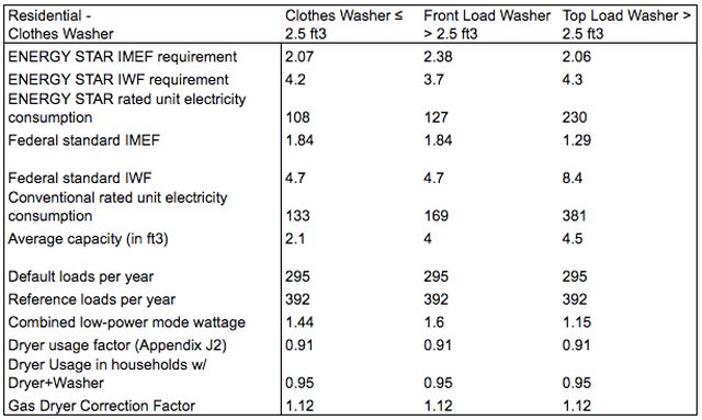 Residential Clothes Washer, front load washer, top load washer, ENERGY STAR IMEF requirement, ENERGY STAR IWF Requirement, 