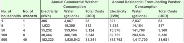 Water and electricity comparison, annual commercial washer consumption, annual residential front loading washer comparison, no of households, no of washers, electricity use (kWh), water (gallons), total consts (USD)