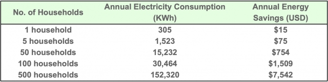 energy usage and savings as the number of households participating increases, number of households, annual electricity consumption, KWh, annual energy savings, USD, One Community eco-laundry, electricity savings over the lifetime