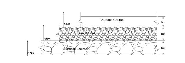 surface course, base course, subsurface source, use it to calculate layer thickness, ensure that layer coefficients are set for materials in design policies
