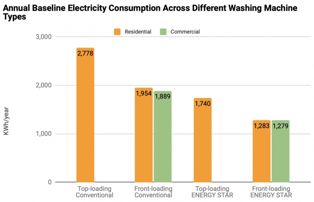 Eco Laundry Annual Baseline Electricity Across Different Washing Machine Types, top-loading conventional, front-loading conventional, top-loading energy star, front-loading energy star, washing machine types, residential, commercial