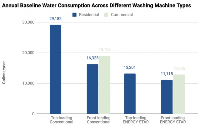 Eco Laundry Annual Baseline Water Consumption Across Different Washing Machine Types, residential ENERGY STAR washers outperform commercial ENERGY STAR washers for water, top-loading conventional, front-loading conventional, top-loading energy star, front-loading energy star, washing machine types, residential, commercial, gallons per year