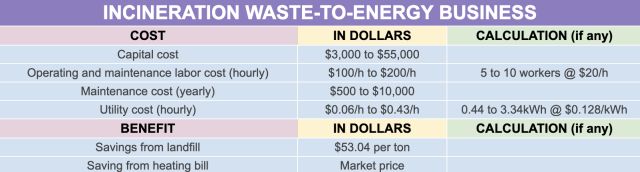 Incineration waste to energy business, capital cost, operating and maintenance labor costs, calculation, benefit 