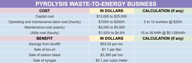 Pyrolysis waste-to-energy business, capital cost, operating and maintenance costs, calculation, benefit