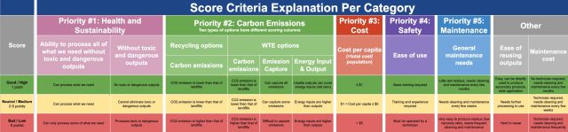Score criteria explanation per category, priority #1: health and sustainability, priority #2: carbon emissions, priority #3: cost, priority #4: safety, priority #5: maintenance