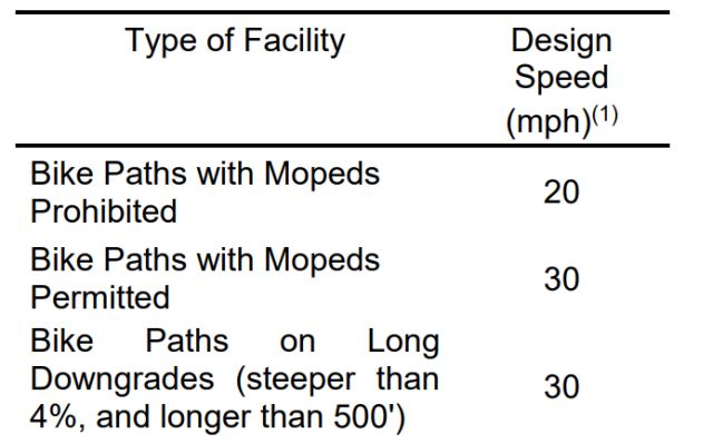 Bike path design speeds, bike paths with mopeds prohibited, bike paths with mopeds permitted, bike paths on long downgrades