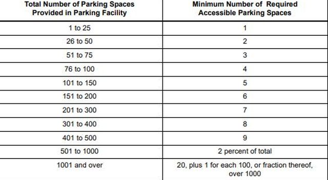 parking spaces, total number of parking spaces, minimum number of accessible parking spaces, 2 percent of total, plus 1 for each fraction thereafter, total number of parking spaces provided in parking facility, minimum number of required accessible parking spaces