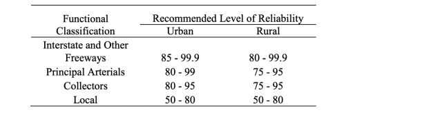 Suggested levels of reliability for various functional classifications, functional classification, recommended level of reliability, interstate and other freeways, principal arterials, collectors, local