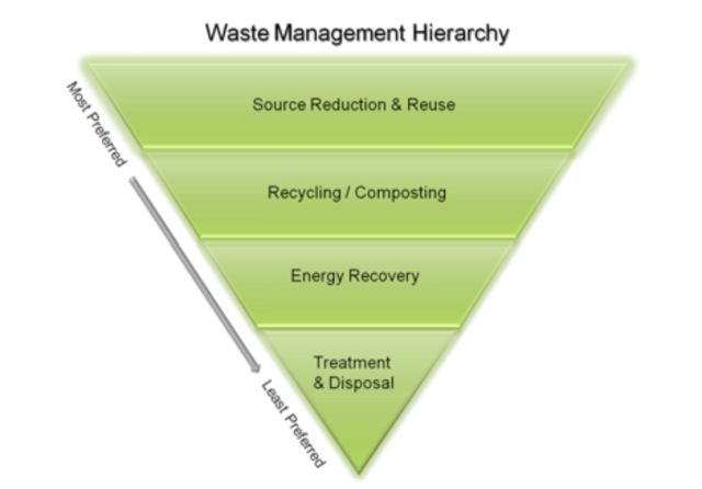 Waste management hierarchy, source reduction & reuse, recycling /composting, energy recovery, treatment and disposal 