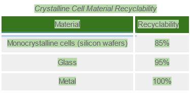 Crystalline Cell Material Recyclability, Material, Recyclability, Monocrystalline cells (silicon wafers), glass, metal