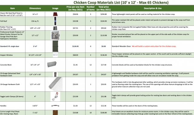 Chicken Coop Material List, cost analysis estimates, dimensions, price per one item, number of items, total price, description and use, One Community Conscientious Chicken Stewardship, chicken shelter needs