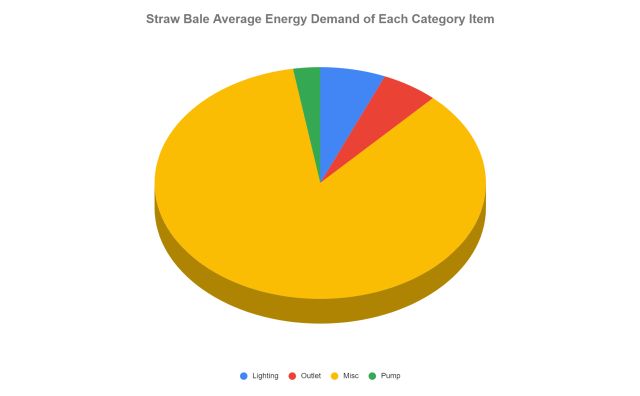 Straw Bale average energy demand for each category item, lighting, outlet, misc, pump