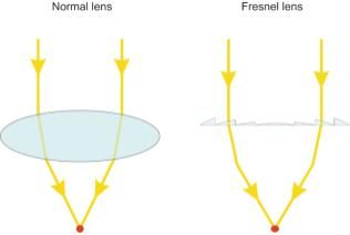 Transmissive Concentrated PV Cell (CPV), normal lens, fresnel lens, focus a larger area of sunlight onto a smaller area, one containing a high-efficiency solar cell, drawback is that the lenses need to be orientated directly towards the sun, which usually requires a tracker to implement.