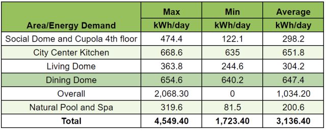 Area/Energy Demand, Maximum kWk/Day, Min kWh/day, Average KWh/day, Social dome and Cupola 4th floor, city center kitchen