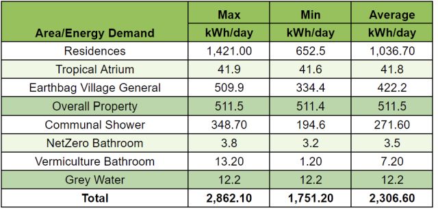Area/Energy demand, residences, tropical atrium, earthbag village general, overall property, commercial shower, netzero bathroom