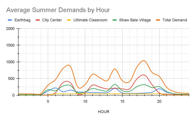 Average summer demands by hour, Earthbag, City Center, Ultimate Classroom, Straw Bale Village, Total Demand