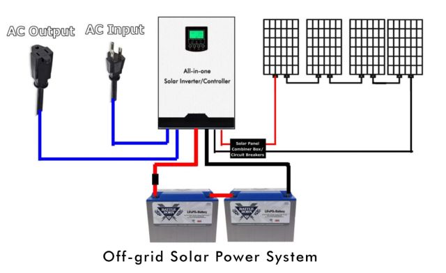 battery based inverter setup, ac output, ac input, all-in-one solar inverter/controller, off-grid solar power system, solar energy is stored in local batteries