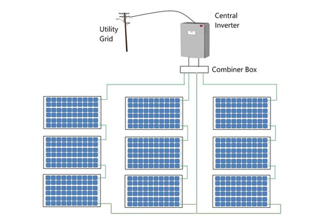 Central inverter, utility grid, combiner box, connect a great number of panel strings simultaneously, Solar panel strings are connected together in a combiner box which directs the DC power to the central inverter.