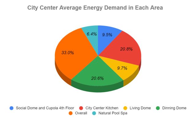 City center average energy demand in each area, social dome and cupola 4th floor, city center kitchen, living and dining dome, overall, natural pool spa