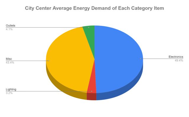 City center average energy demand of each category item, outlets, misc, lighting, electronics