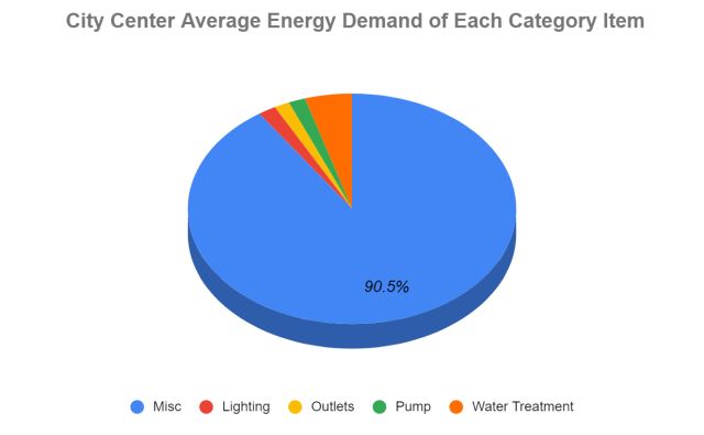 City center average energy demand of each category item, misc, lighting, outlets, pump, water treatment