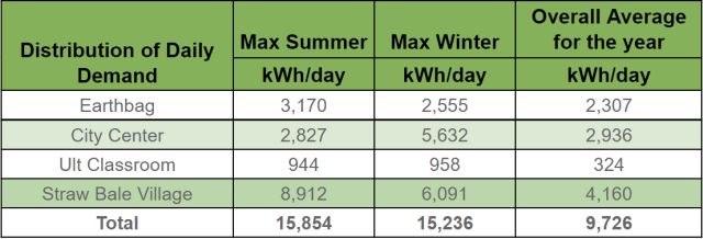 Distribution of daily demand, maximum summer, maximum winter, overall average for the year, kWh/day
