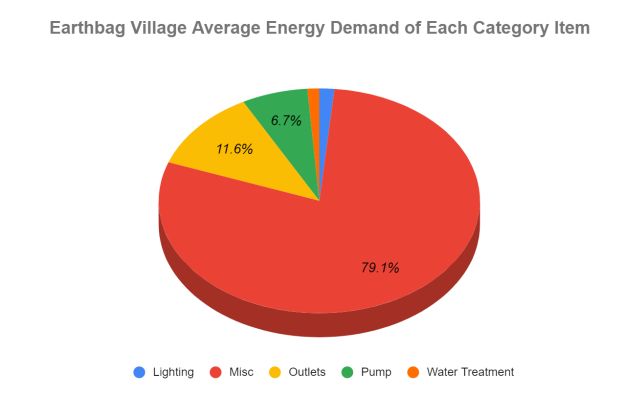 Earthbag Village average energy demand, lighting, misc, outlets, pump, water treatment