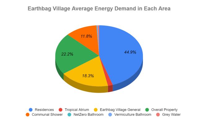 Earthbag village average energy demand, residences, tropical atrium, earthbag village general, overall property
