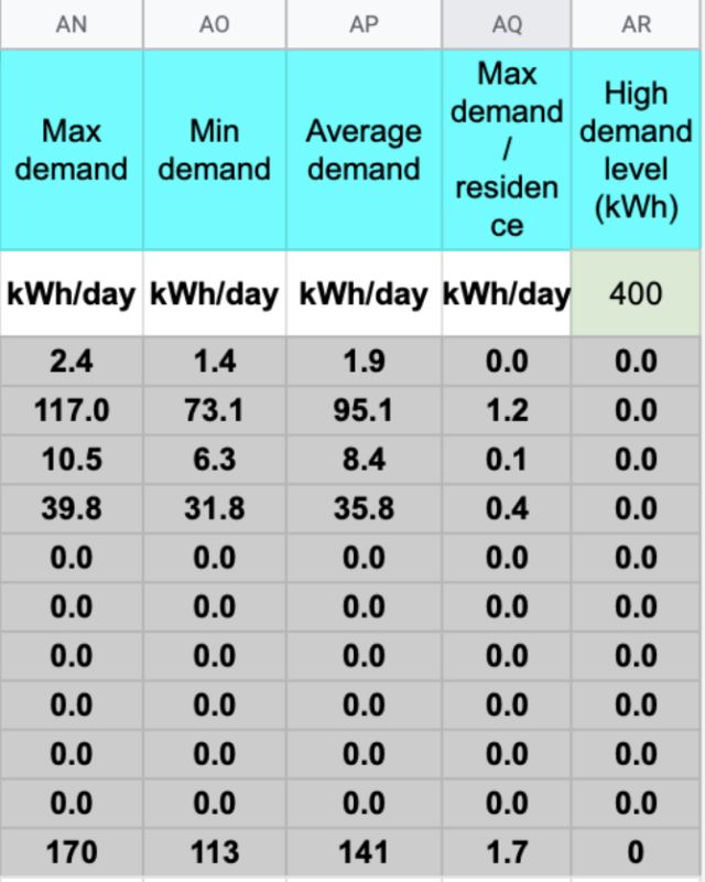 Energy demand, Max demand, min demand, average demand, Max demand/residence, high demand level (kWh)