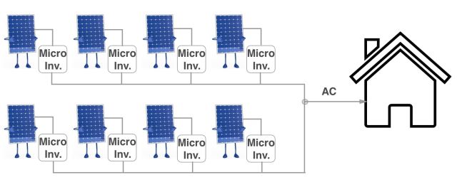 micro inverter, connected to one or a few solar panels,the benefit is that each solar panel can be connected to a separate microinverter or “brain.", when a few solar panels are shaded, their underperformance would not affect other ones to achieve optimal power output. 