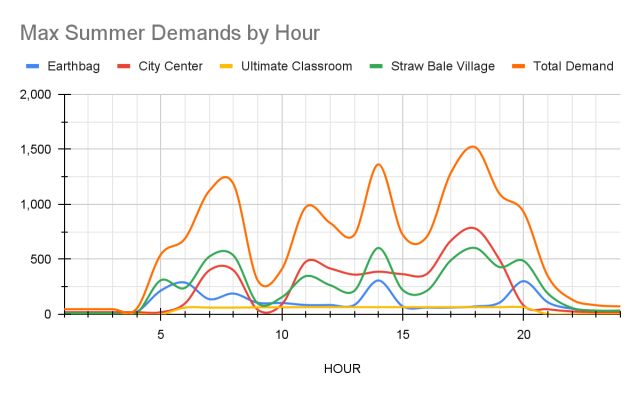 Max Summer Demands by hour, Earthbag, City Center, Ultimate Classroom, Straw Bale Village, Total Demand 