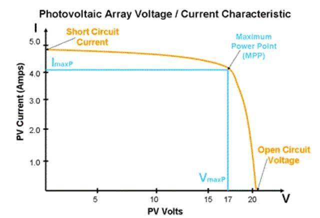 Photovoltaic Array voltage, short circuit current, maximum power point, open circuit voltage,PV Current, PV Volts