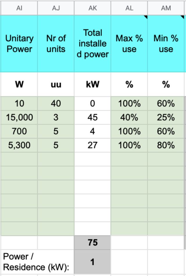 Power usage, Unitary power, number of units, total installed power, max % use, min % use" width="640