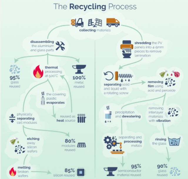 The recycling process, silicon based, thin film based, collecting materials, disassembling, shredding, thermal processing, separating cell modules, etching away silicon wafers