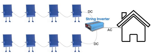 String inverter, most popular type of solar inverter, connect a series of solar panels, convert their DC power to usable AC power, Depending on the size of the project and string inverter capacity, each string inverter usually connects to fewer than 10 solar panels.