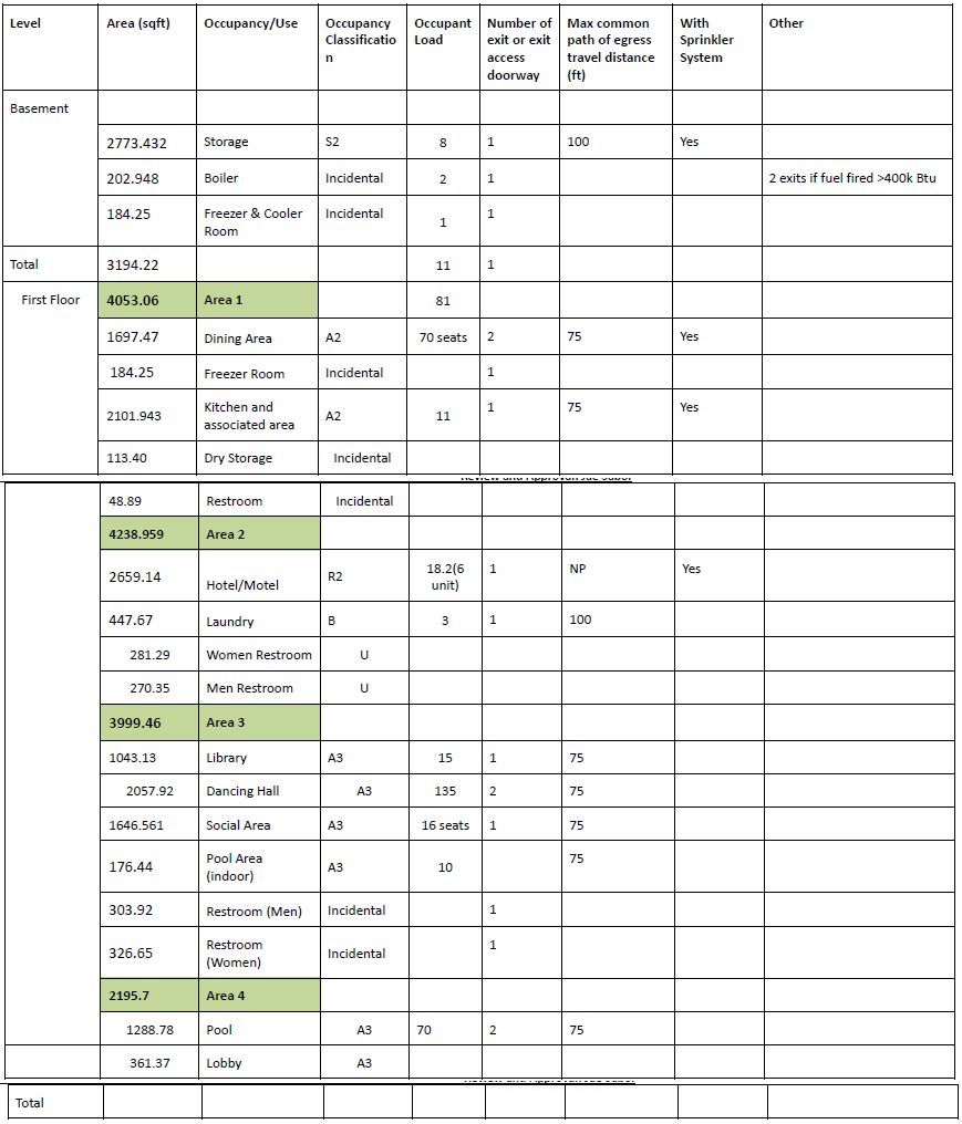 Table 7, level, area (sq ft), occupancy/use, occupancy classification, occupant load, no of exits, maximum number of egress travel distance