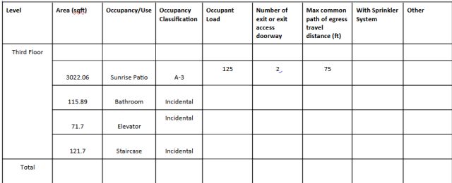 Table nine, occupancy specifications, third floor, area(sqft), occupancy/use, occupancy classification, occupant load, number of exits or exit access doorways
