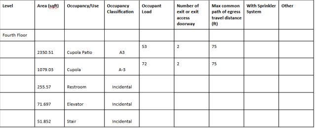 Occupancy specifications, fourth floor, area(sqft), occupancy/use, occupancy classification, occupant load, number of exits or exit access doorways