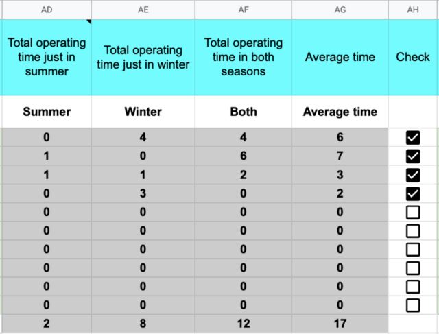 Unitary power, total operating time just in summer, total operating time just in winter, total operating time in both seasons, average time, check