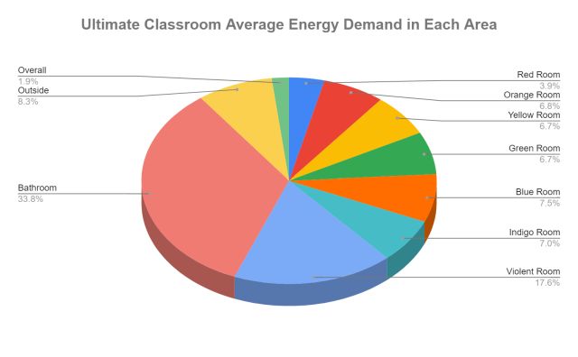 Ultimate Classroom Average energy demand in each area, overall, outside, bathroom, colored rooms
