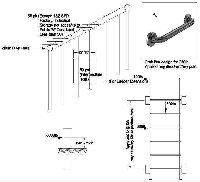 Design Loads for Guards, Guardrail and Handrail, 200lb Concentrated Load – 50plf except (1&2 SFD, Industrial Storage Factory with no access to public and Occ. Load less than 50. (§1607.8), Grab Bar250lb any direction, any point to create max. effect,. Ladder 300lb for stope, 300lb any point any direction within 10ft of ladder support. 100lb for extension,. Vehicular Barrier 6000lb at (1’-6” to 2’-3” from the grade) – See AASHTO for garage (Truck), the load shall not be applied to an area less than 12”X12”