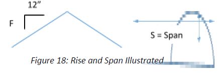Figure 18, rise and span illustrated