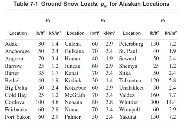 Figure 19, Ground snow loads, Alaskan locations, location, lb/sq ft, kN/m sq