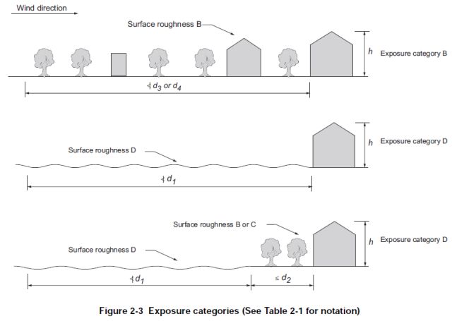 Figure 23,wind direction,surface roughness B & D, Exposure category b & d, exposure categories