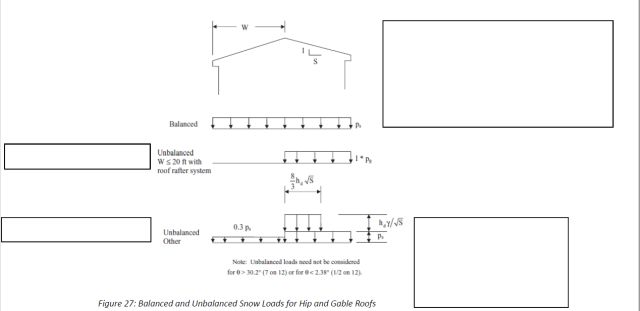 Figure 27, balance, unbalanced snow loads, hip & gable roofs, unbalanced loads will not be included