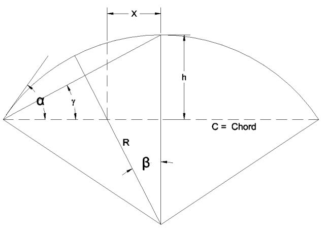 Figure28, Unbalanced show load, curved roof, C=chord