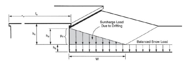 Figure 33, configuration of snow drifts on lower roofs,surcharge load, due to drifting, balanced snow load