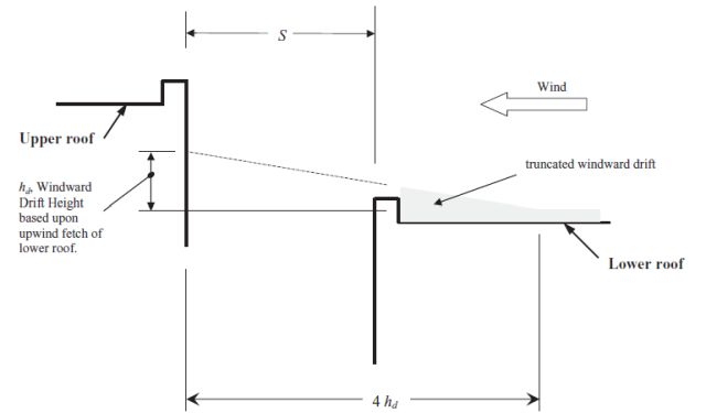 Figure 36, wind, upper roof, lower roof, windward drift height, based upon upward fetch of lower roof,truncated windward drift